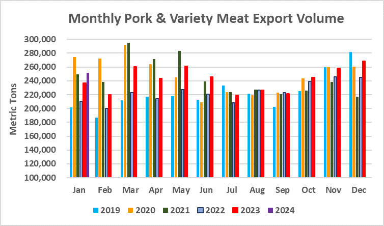american_pork_export_volume_2024-01.png